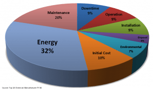 Total Cost of Ownership (TCO) for Slurry Pumps